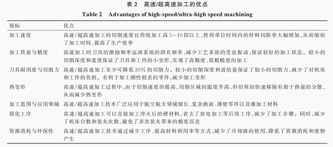 综述：航空航天先进制造理论与技术