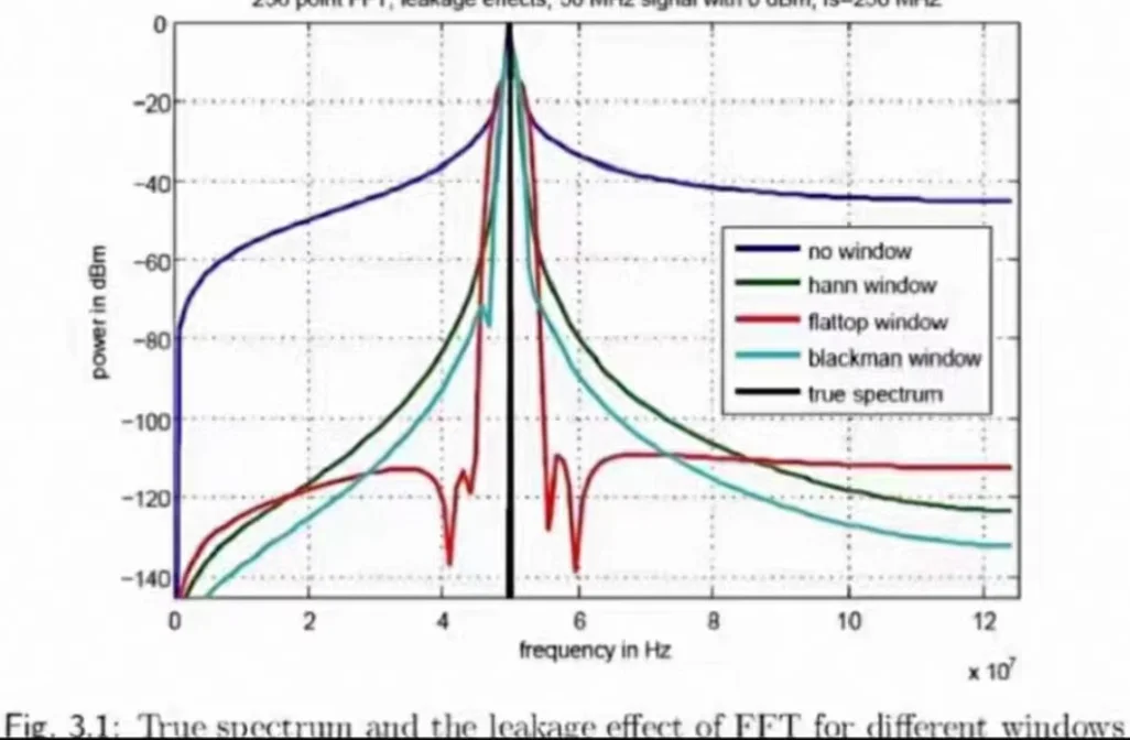 雷达信号处理，控制工程
