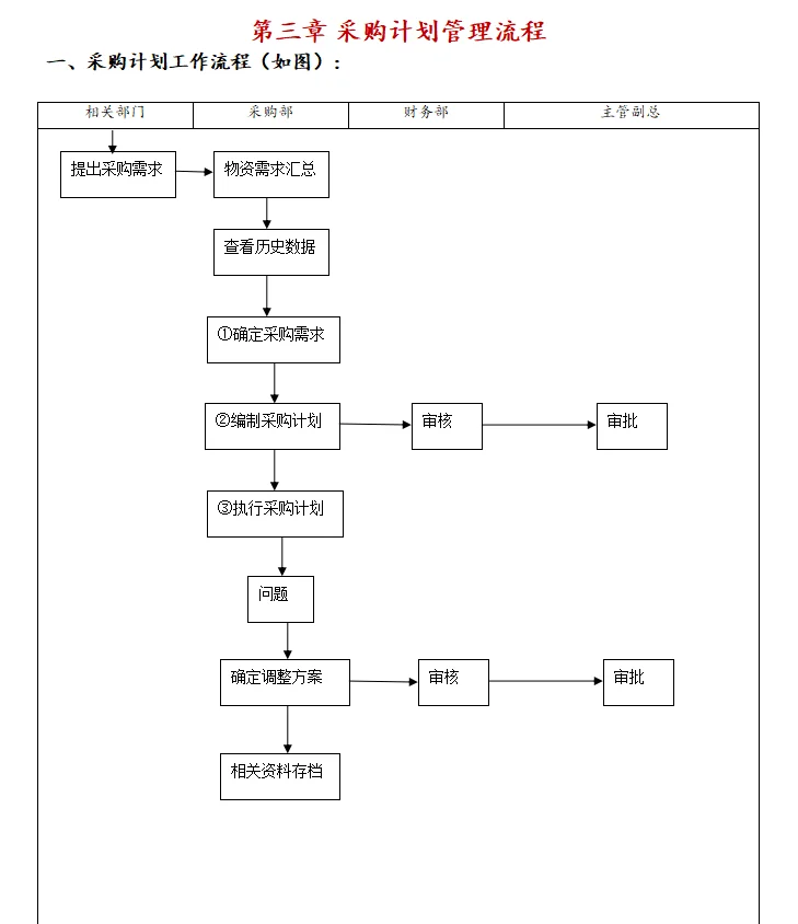刚挖来的采购总监，整理的这套采购管理制度