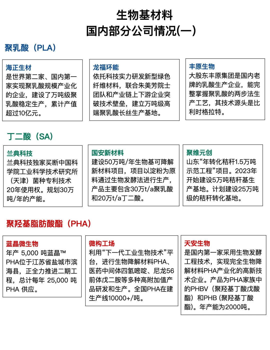 生物基材料有搞头吗？看看有哪些龙头企业。