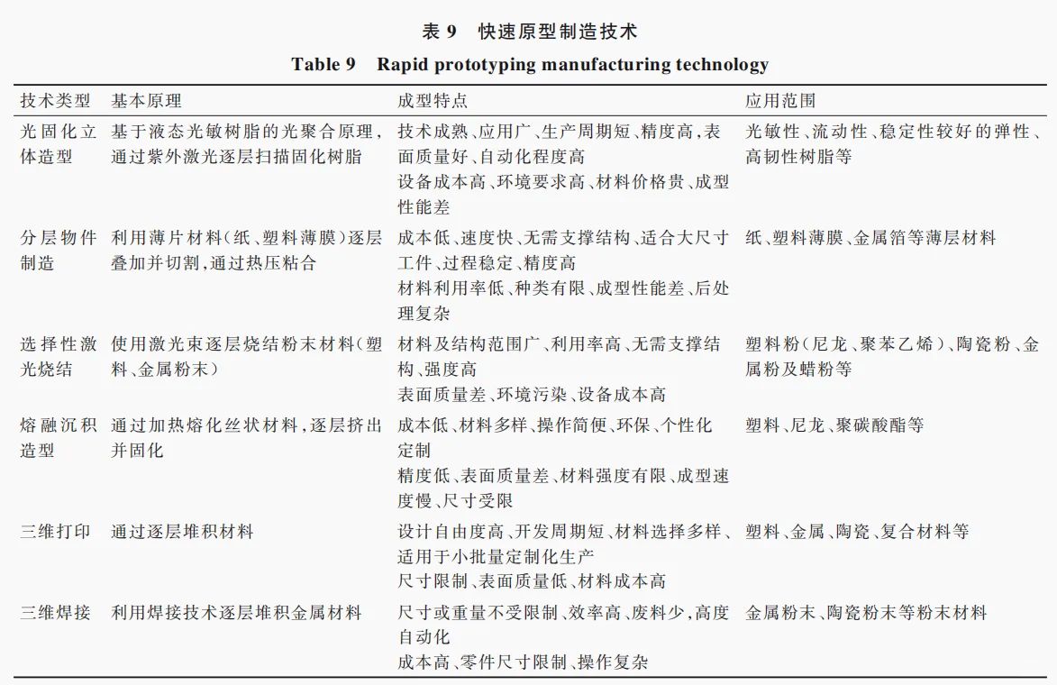 综述：航空航天先进制造理论与技术