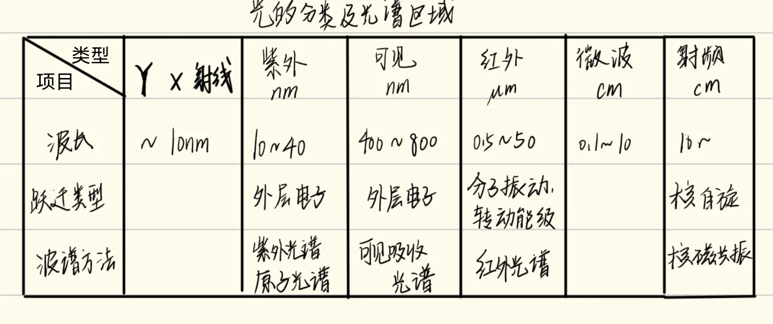 研一之高级仪器分析与图谱解析(二)