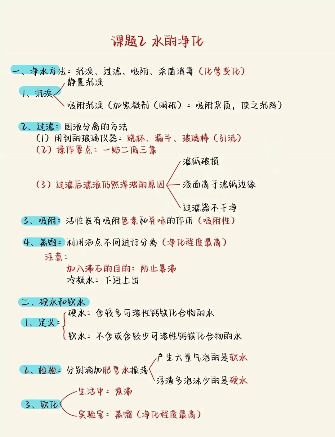 化学✨第四单元?知识梳理?