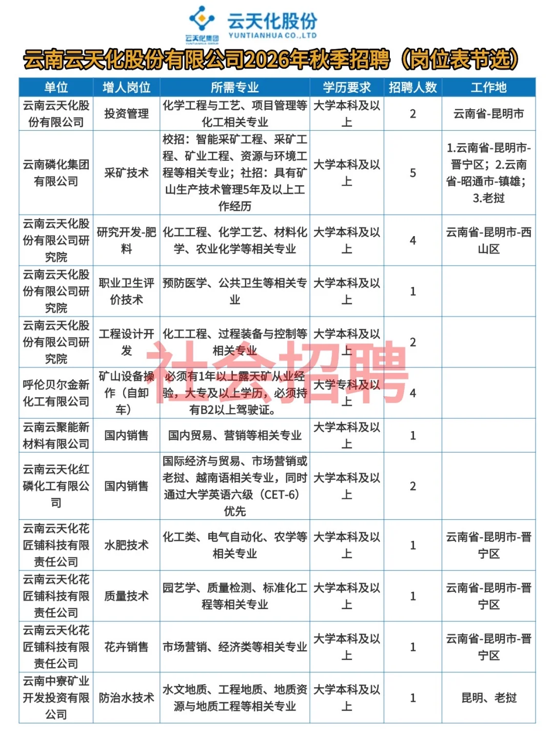 云南云天化2026秋季招聘启动！