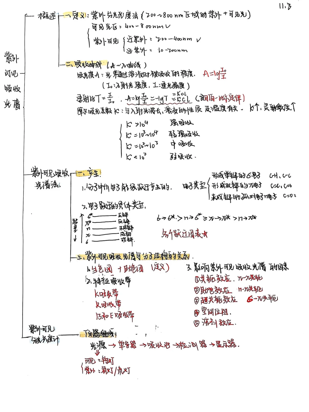 仪器分析思维导图1
