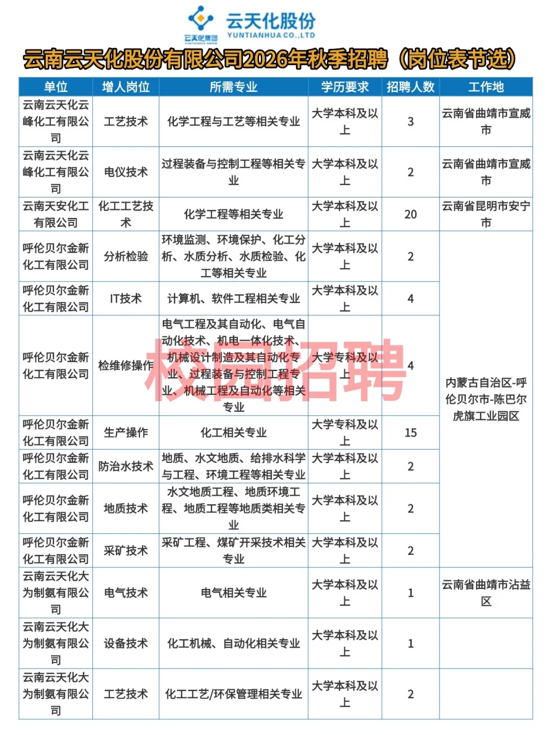 云南云天化2026秋季招聘启动！