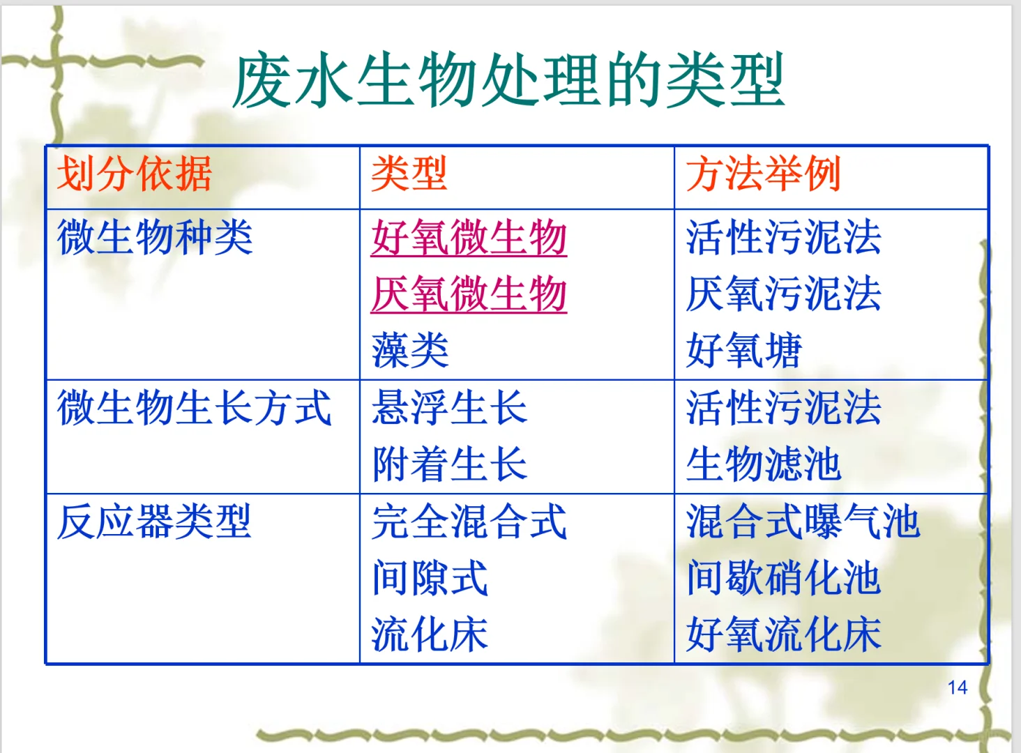 微生物处理技术演讲PPT，208页
