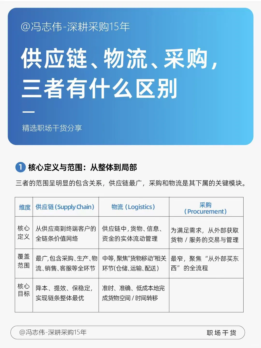 供应链、物流、采购，三者有什么区别