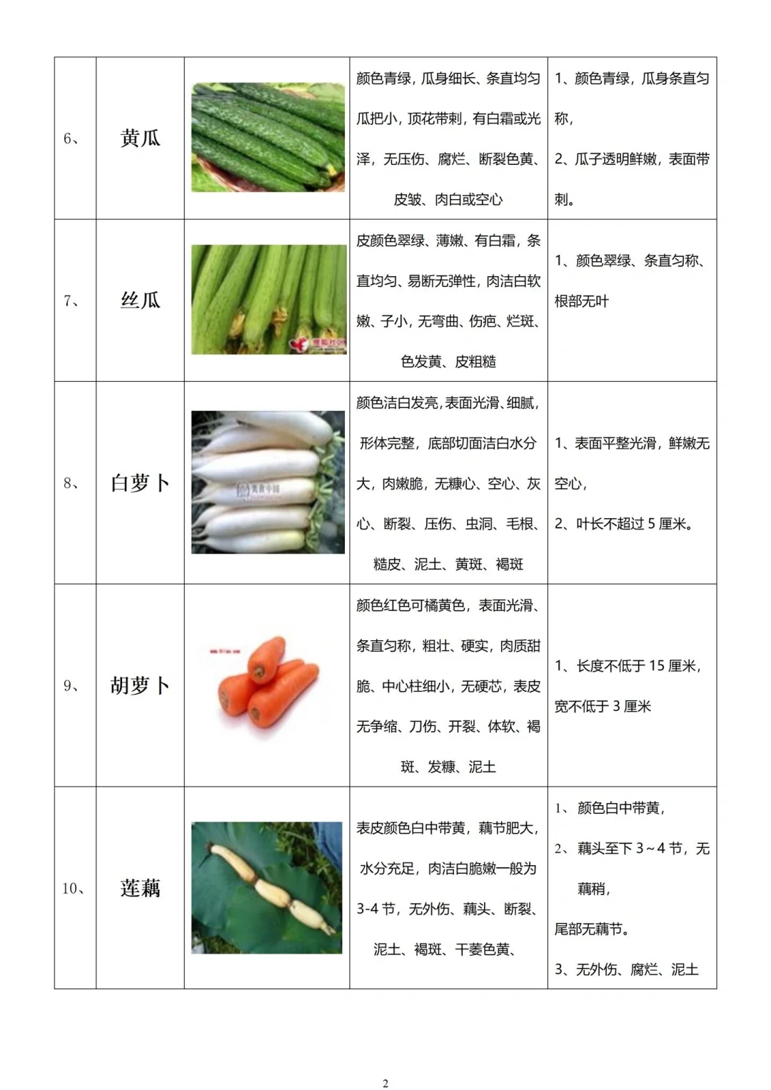 餐厅常用蔬菜采购及验收标准