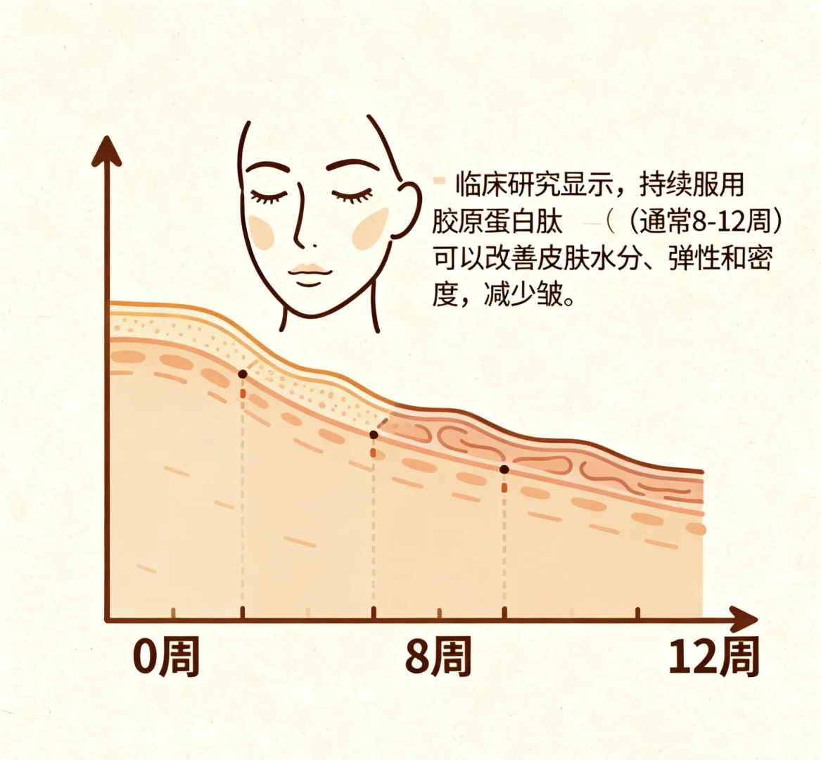 口服胶原蛋白是不是智商税？