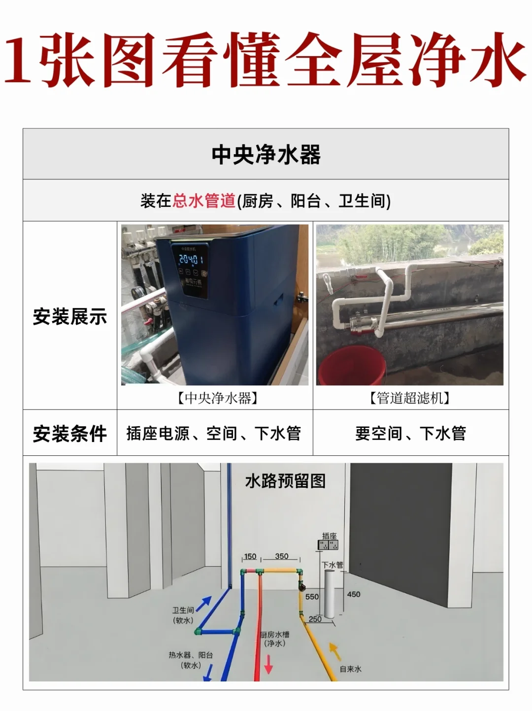 全屋净水安装指南 少走弯路✔