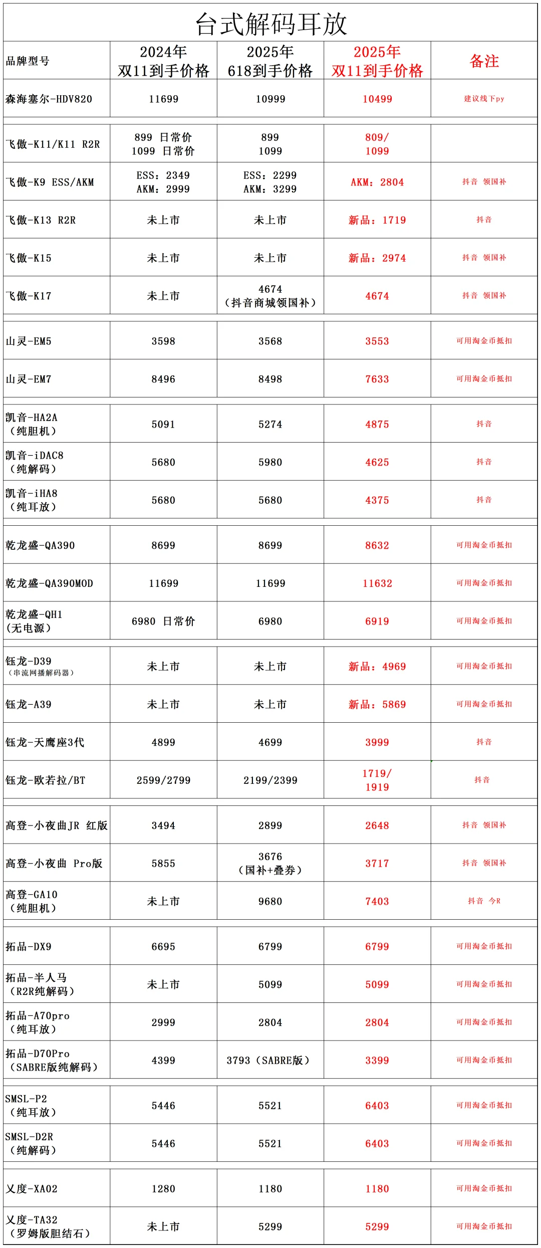 2025年双11HIFI产品价格，部分价格低于618