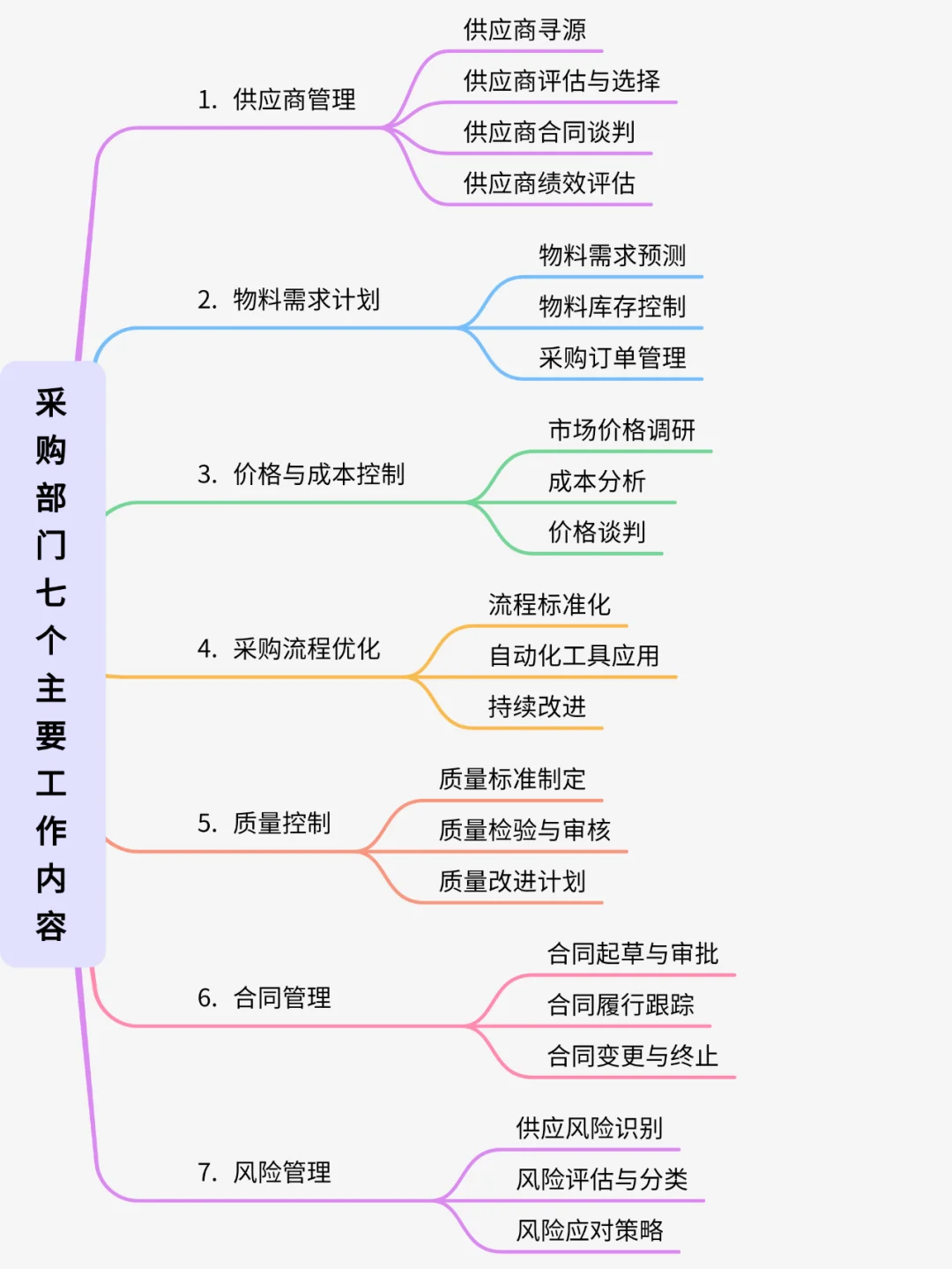 一张图带你了解采购部门七个主要工作内容