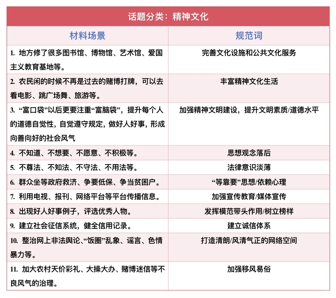 规范表达积累3️⃣ 【文化领域】