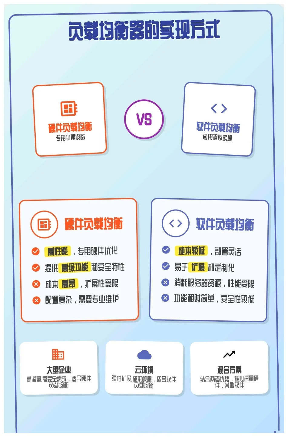 互联网三高系统必备：负载均衡器