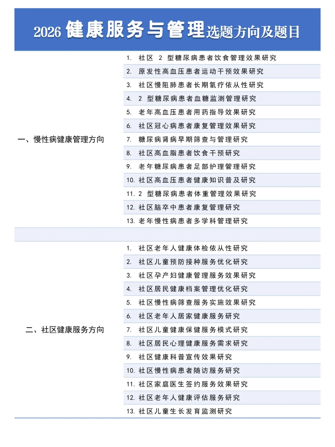 这才是健康管理与服务选题天花板啊！