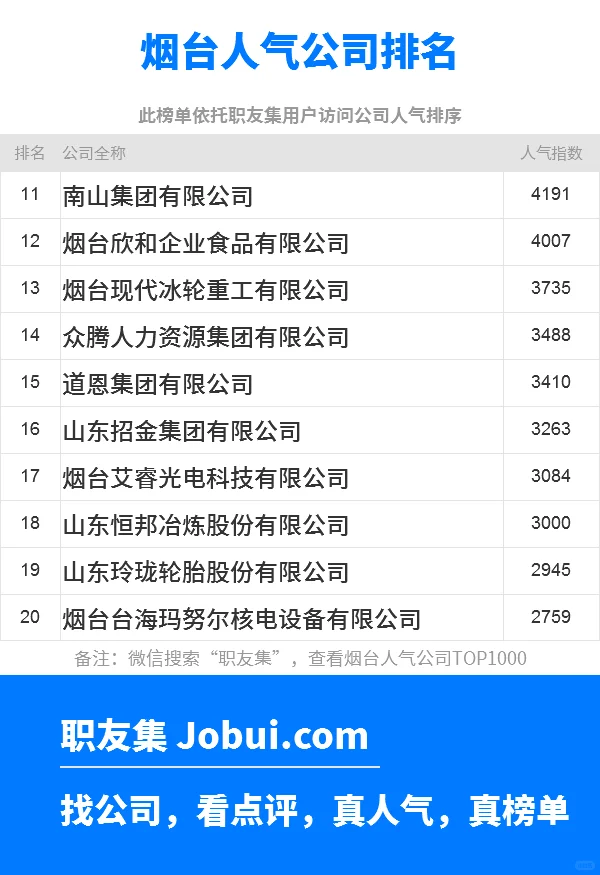 2025年烟台最佳人气雇主50强排名