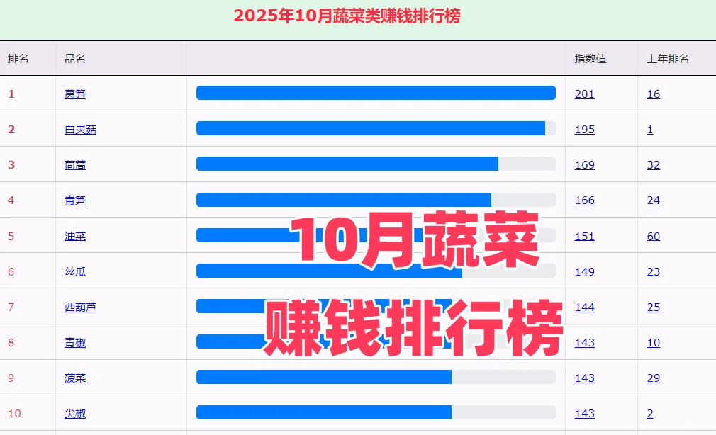 10月蔬菜赚钱排行榜，菜农种植参考