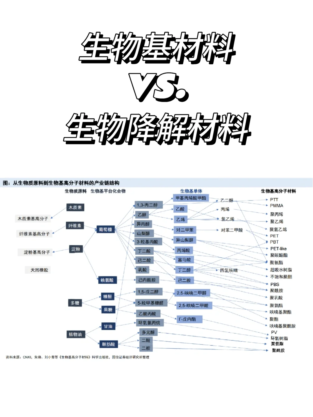 生物基材料和生物降解材料是完全不同的概念