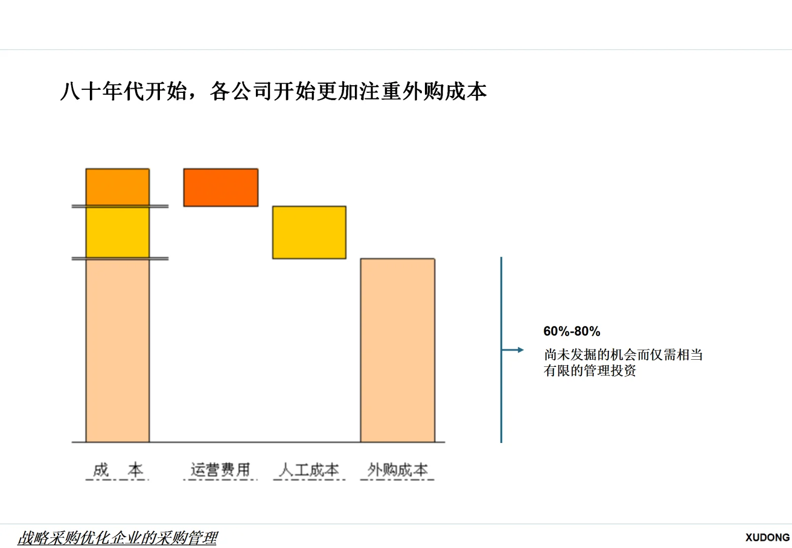 战略采购优化企业的采购管理