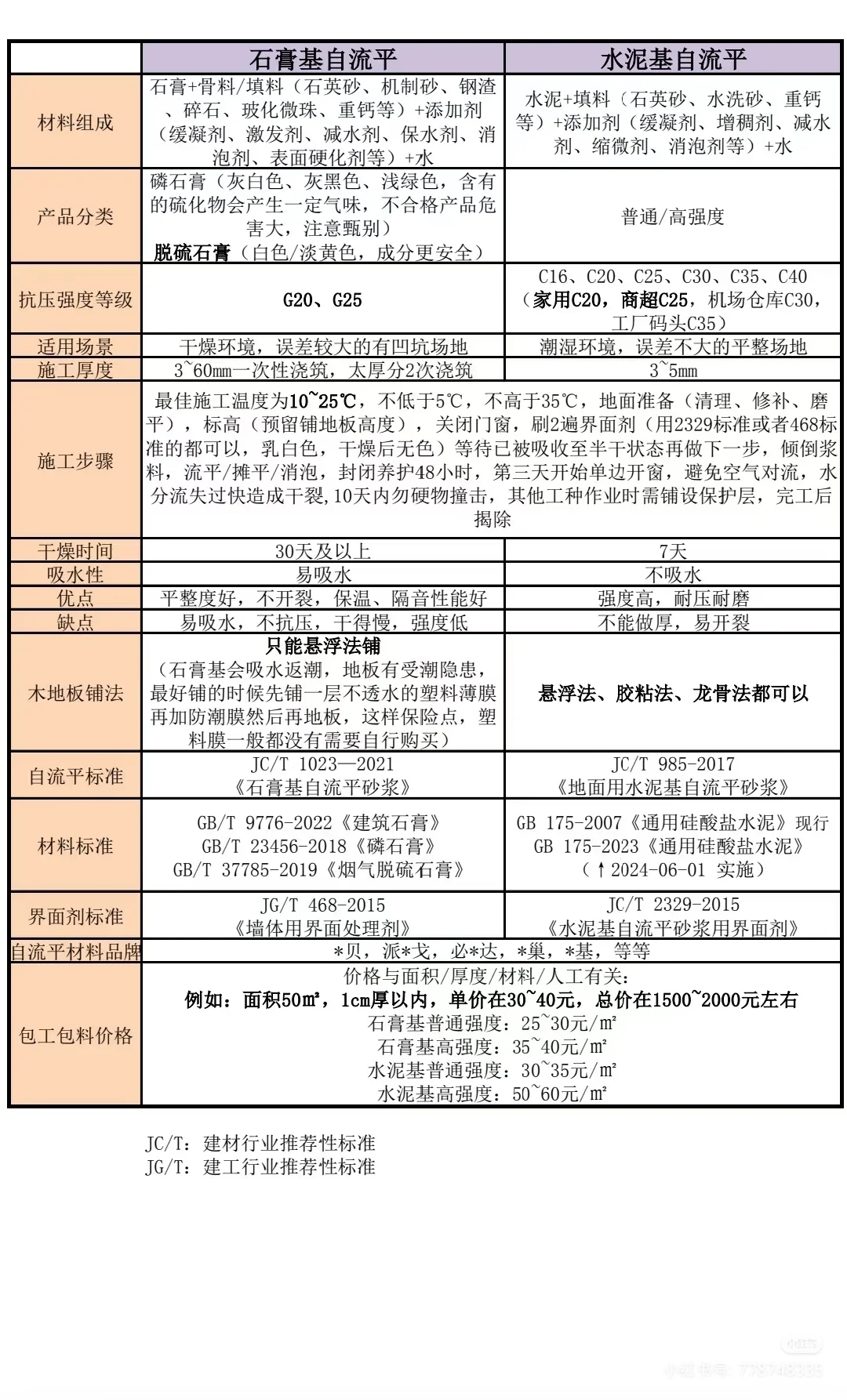 石膏基和水泥基自流平|看这篇就够了
