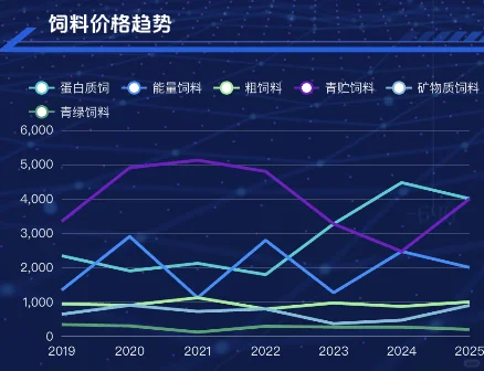 小白必看！养殖数据可视化大屏搭建秘籍✨