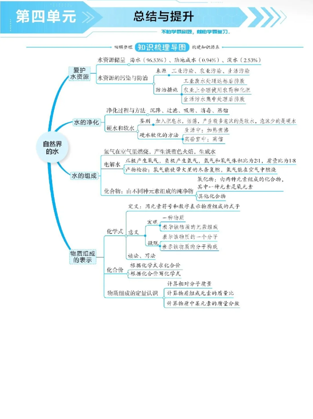 化学✨第四单元?知识梳理?