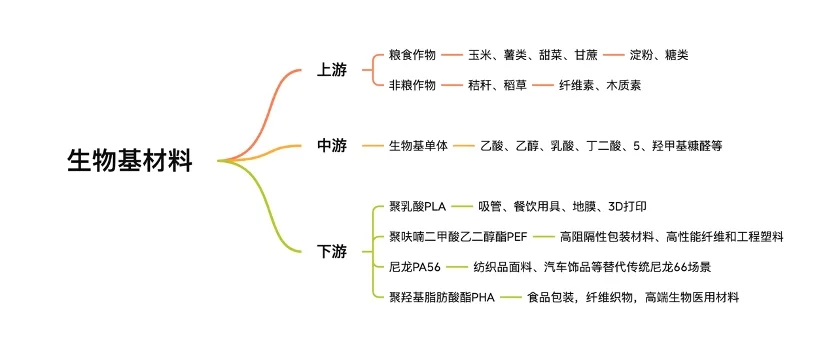 生物基材料PLA行研