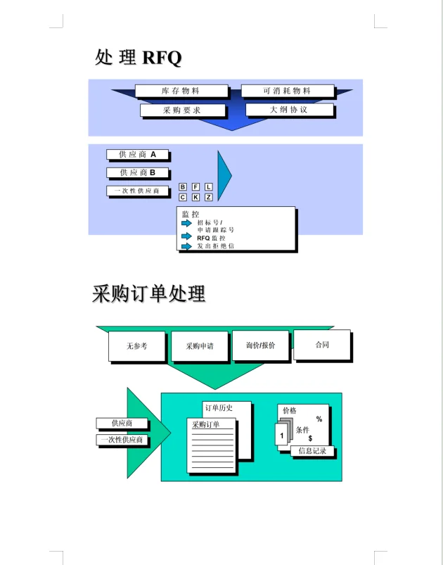 一篇采购管理概述，帮你解决采购管理大问题