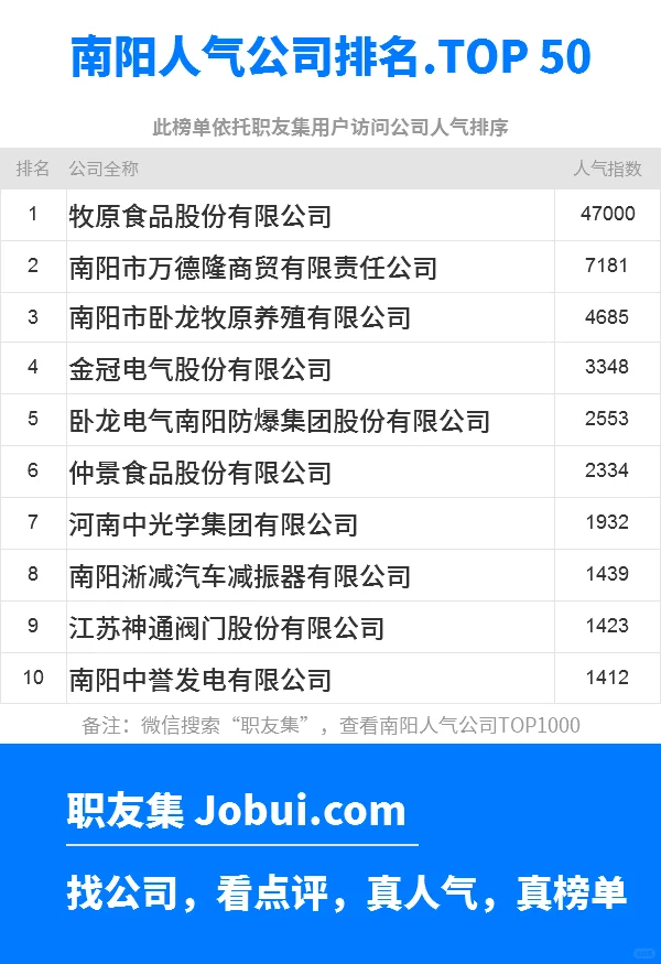2025年南阳最佳人气雇主50强排名