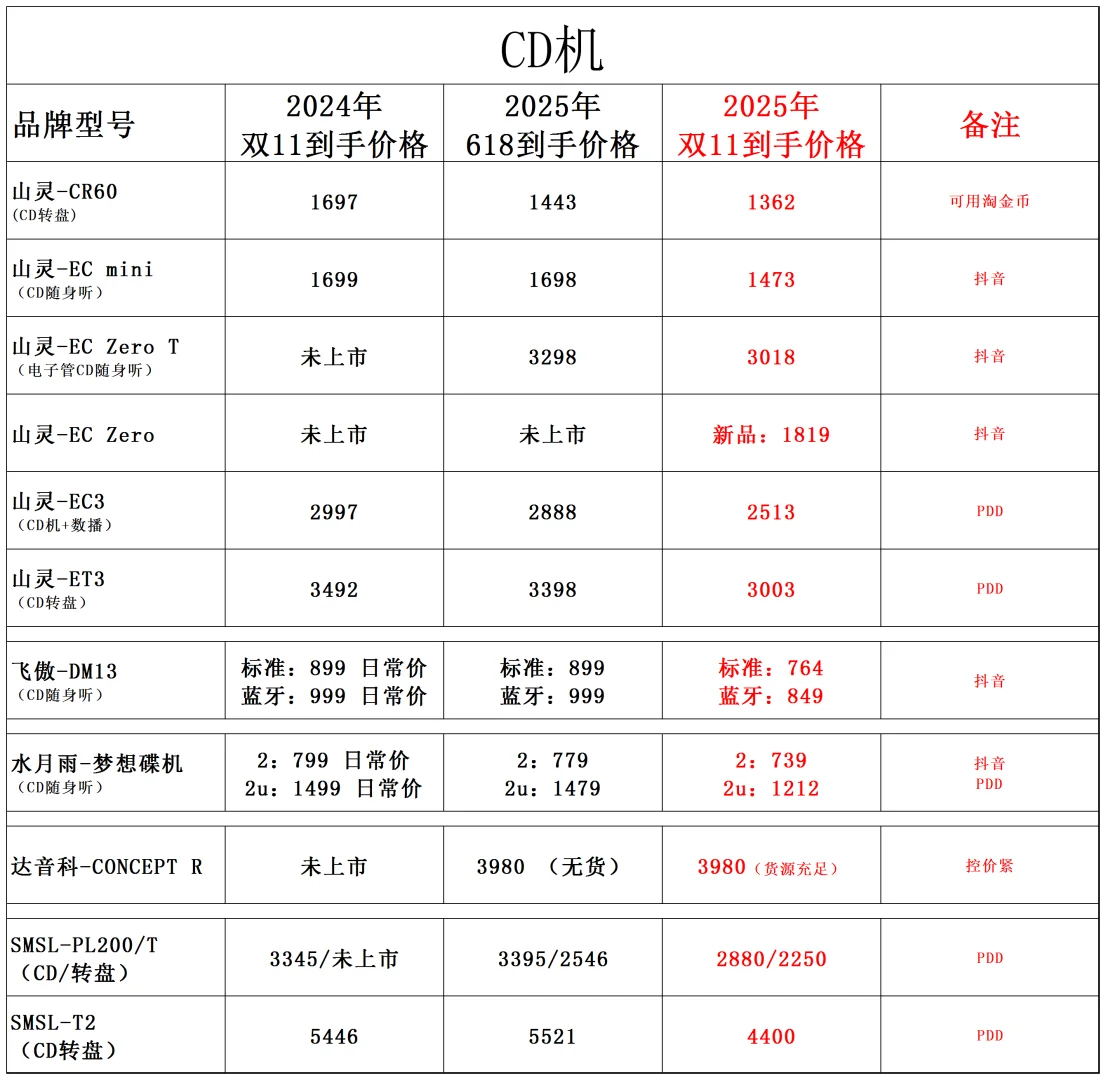2025年双11HIFI产品价格，部分价格低于618