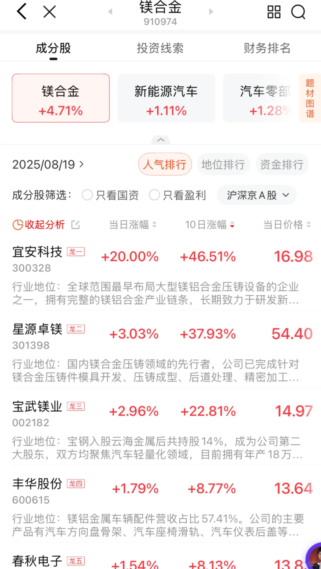 低配的新能源，却在涨的镁合金