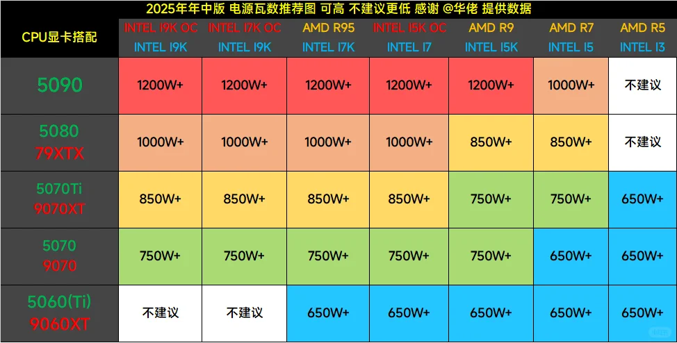 ??最强电源瓦数及品牌型号选购指南!