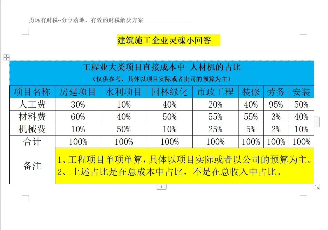 工程业成本大全！