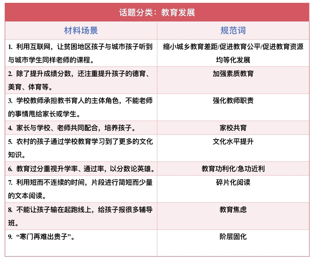 规范表达积累3️⃣ 【文化领域】