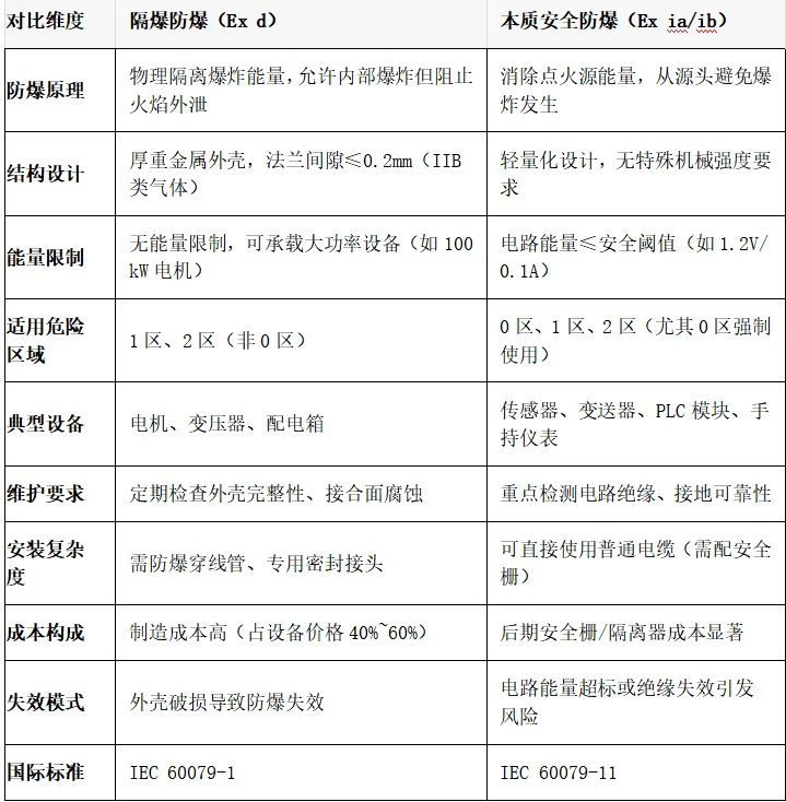 一文详解隔爆防爆和本安防爆设备的异同