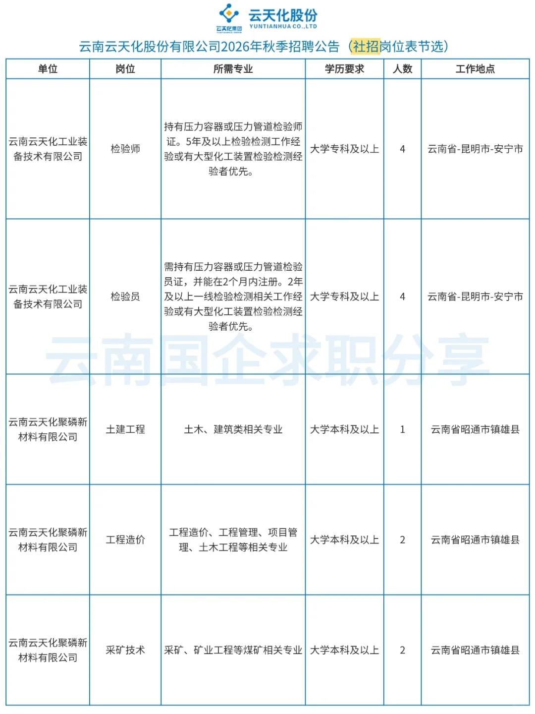 云天化股份有限公司2026年校招＋社招185人