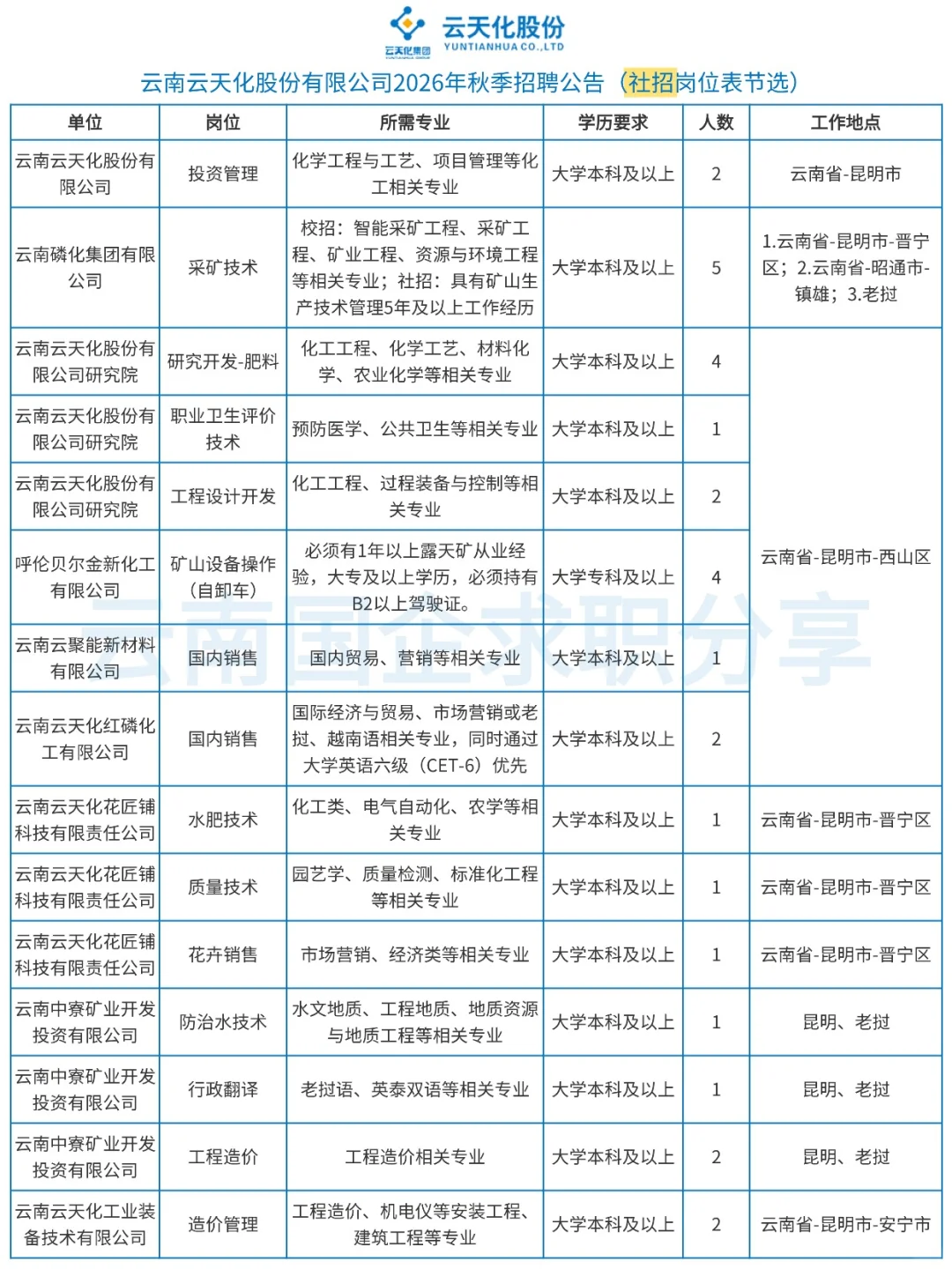 云天化股份有限公司2026年校招＋社招185人