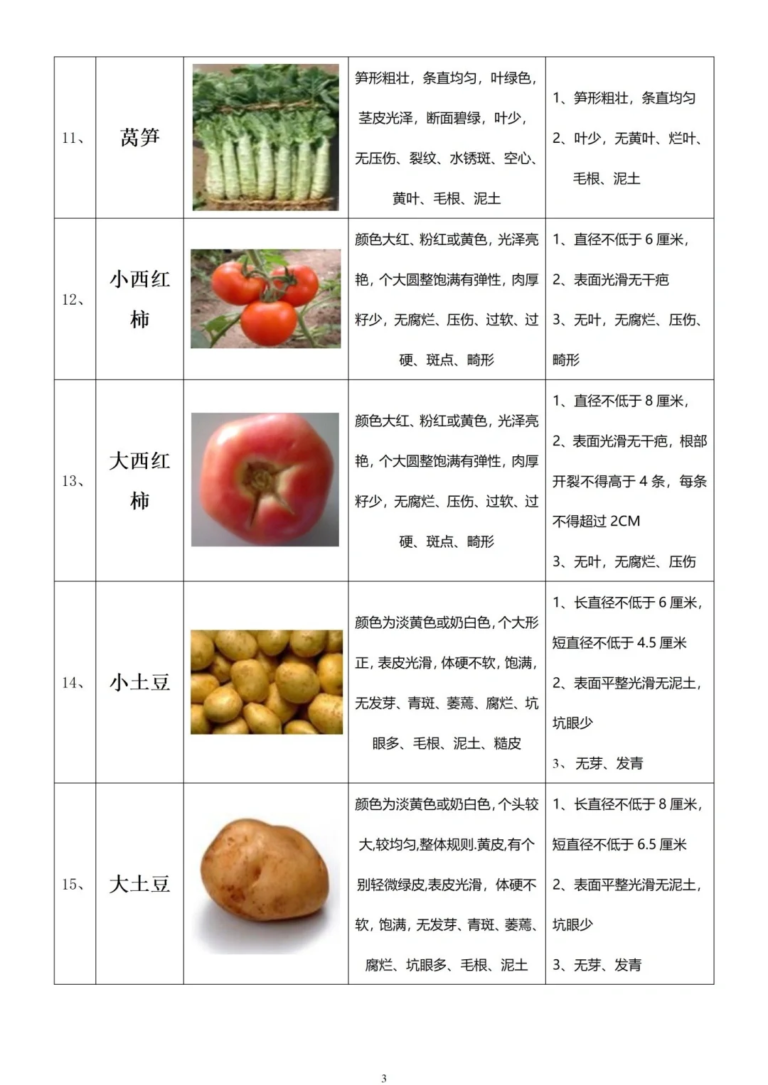 餐厅常用蔬菜采购及验收标准