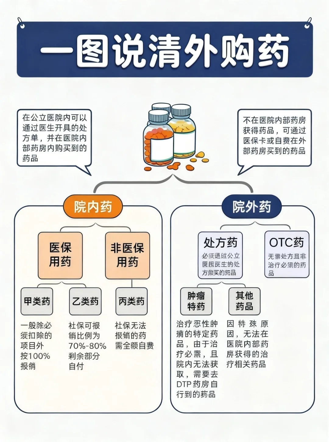 一图说清外购药，医保、院内药、非医保药