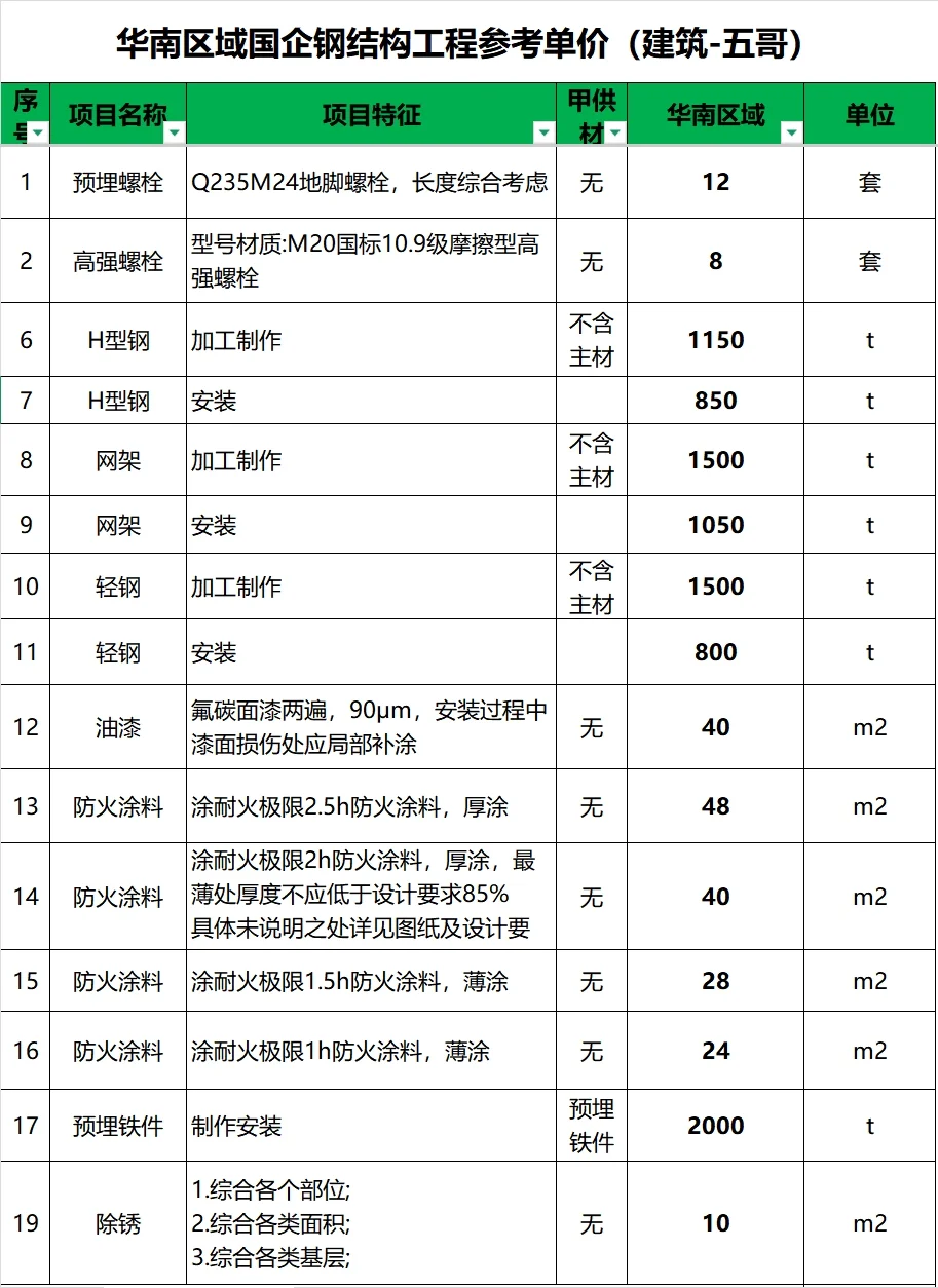 华南区域国企钢结构工程参考单价