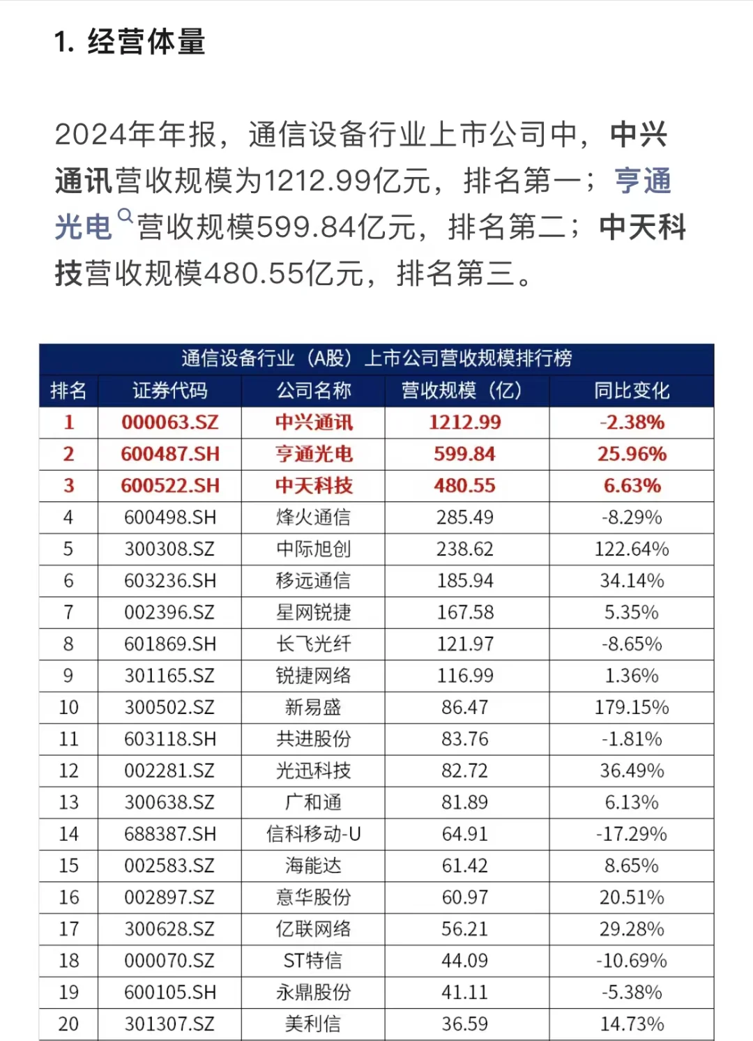 通信设备行业上市公司基本面排行榜
