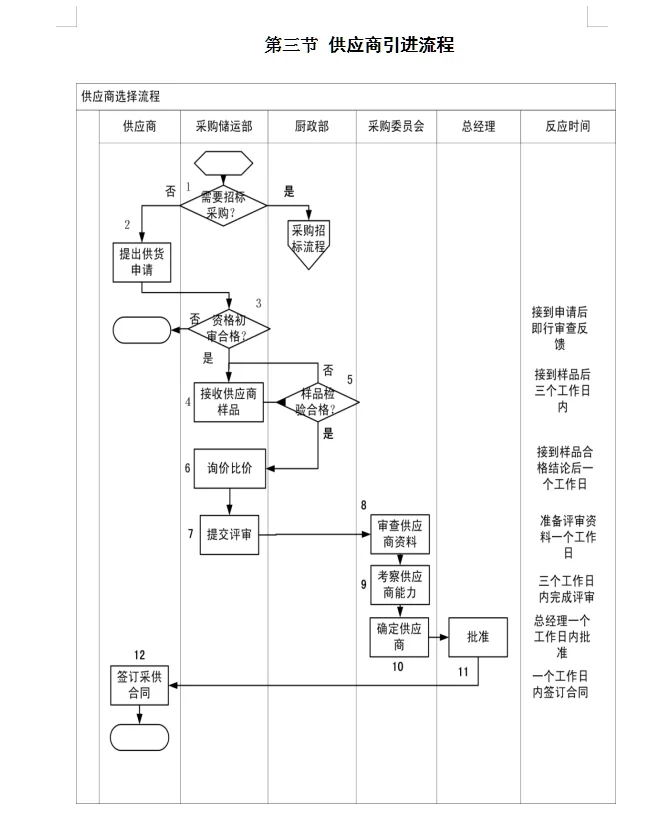 某饮食服务公司采购管理手册49页
