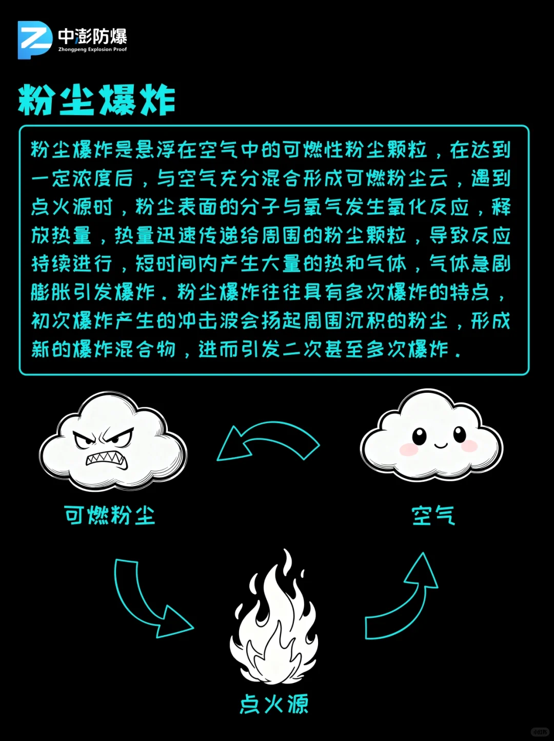救命！原来气体防爆和粉尘防爆不是一回事？