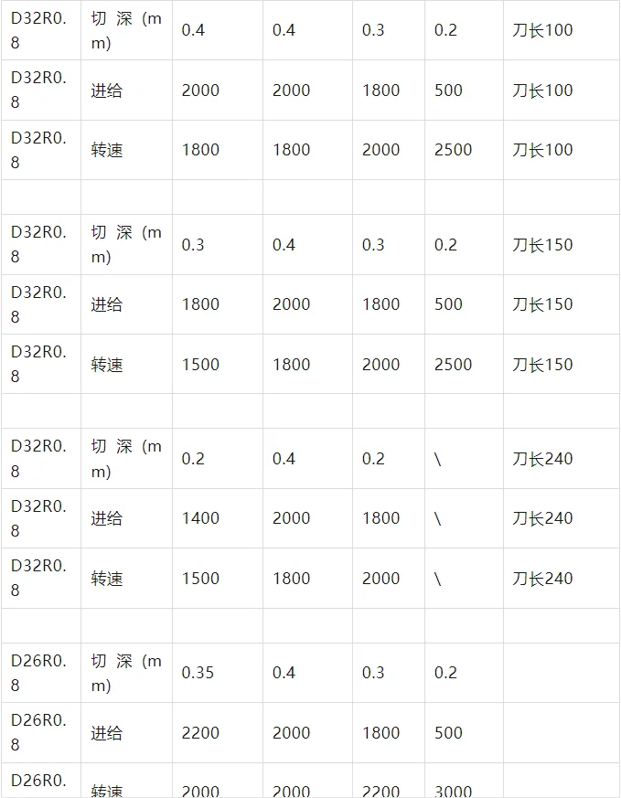 常用刀具切削参数表