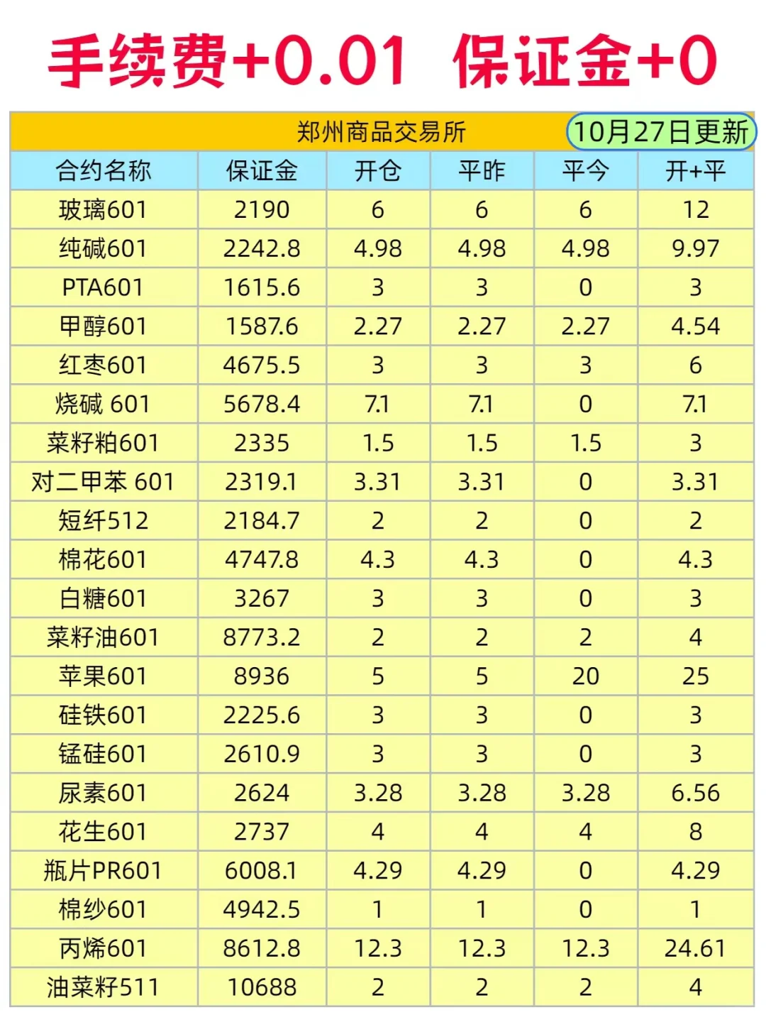 期货交易所标准手续费表