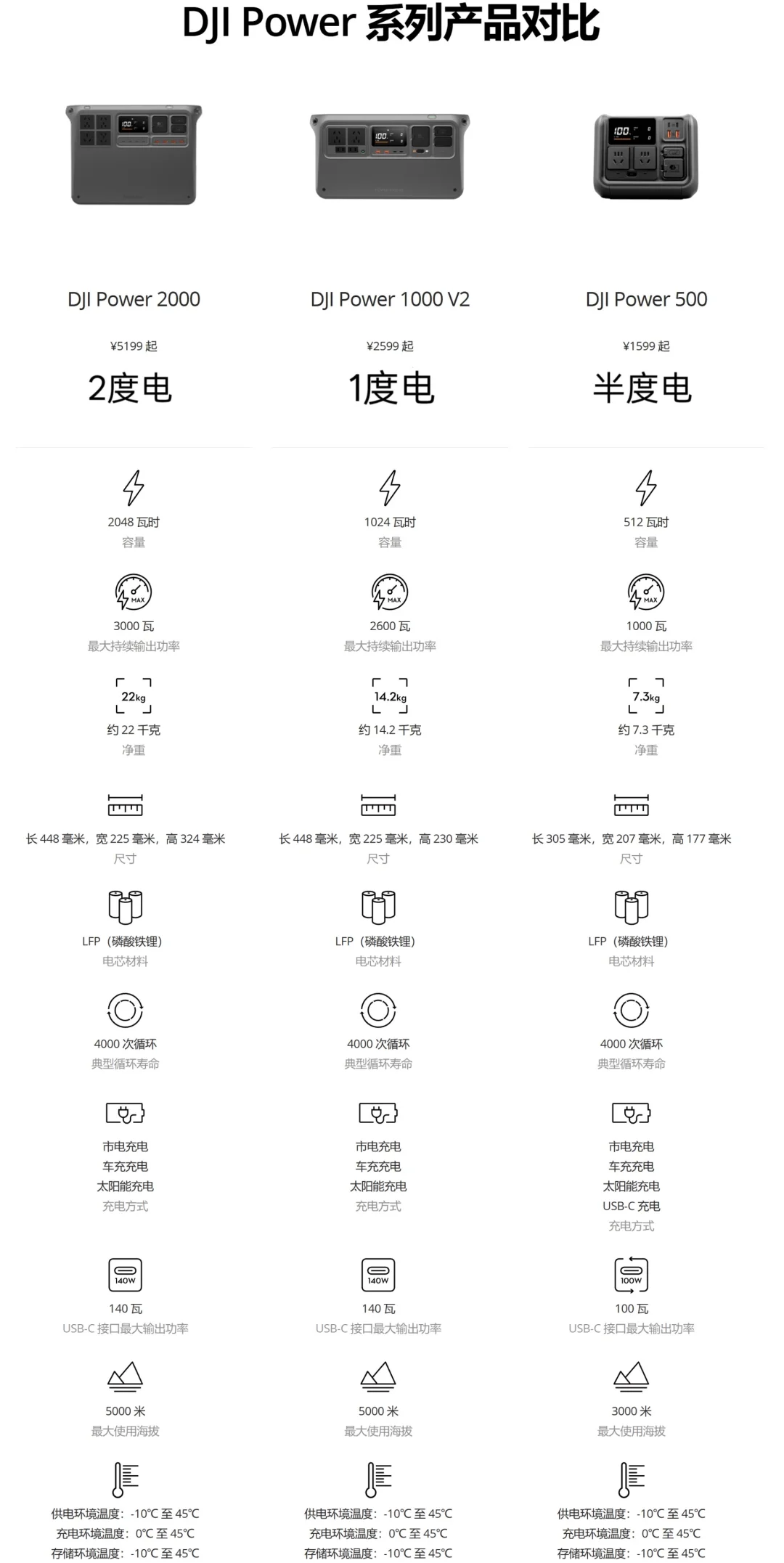 当你拥有一台?大疆户外电源