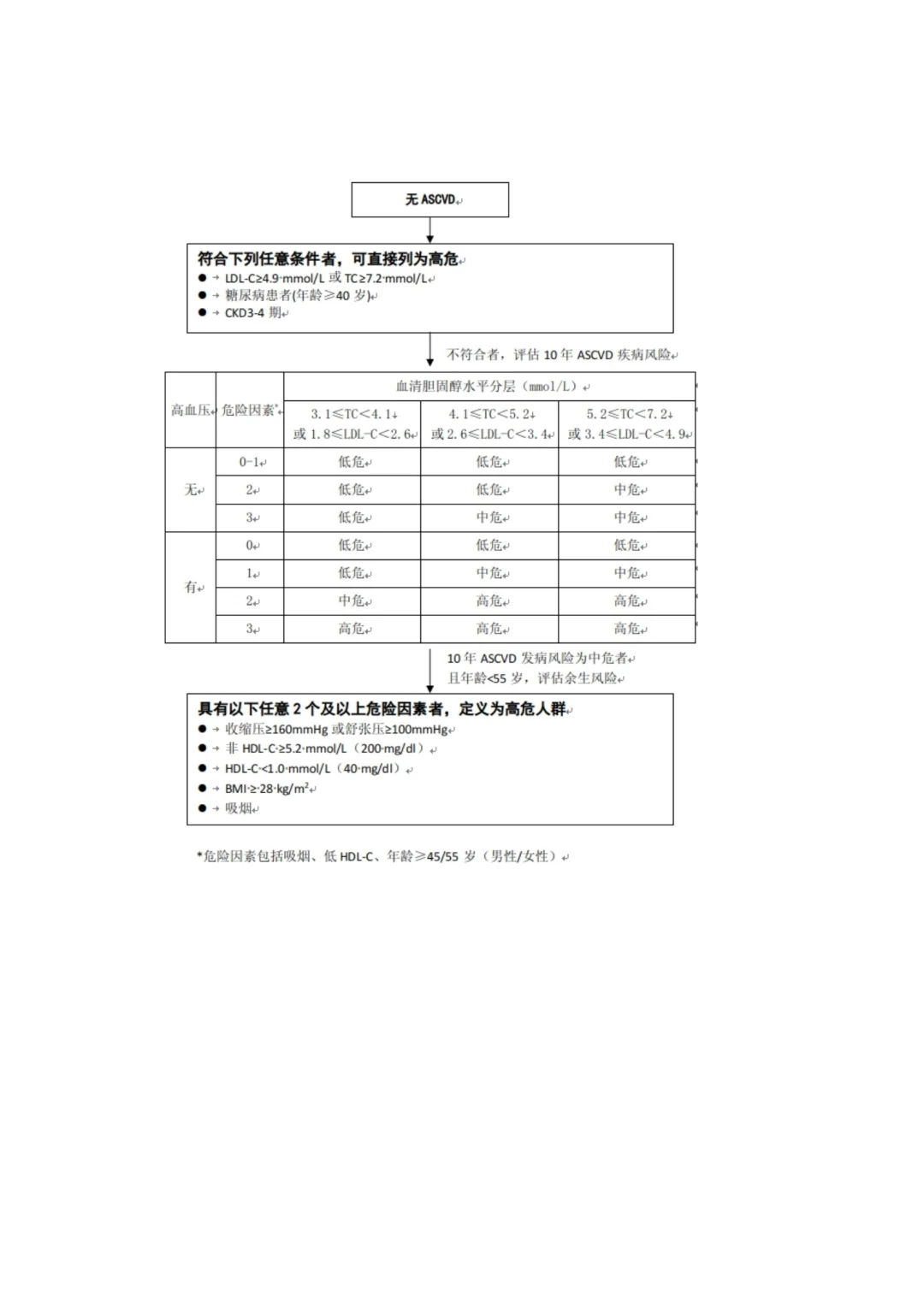 卫健委 | 成人健康体检项目推荐指引
