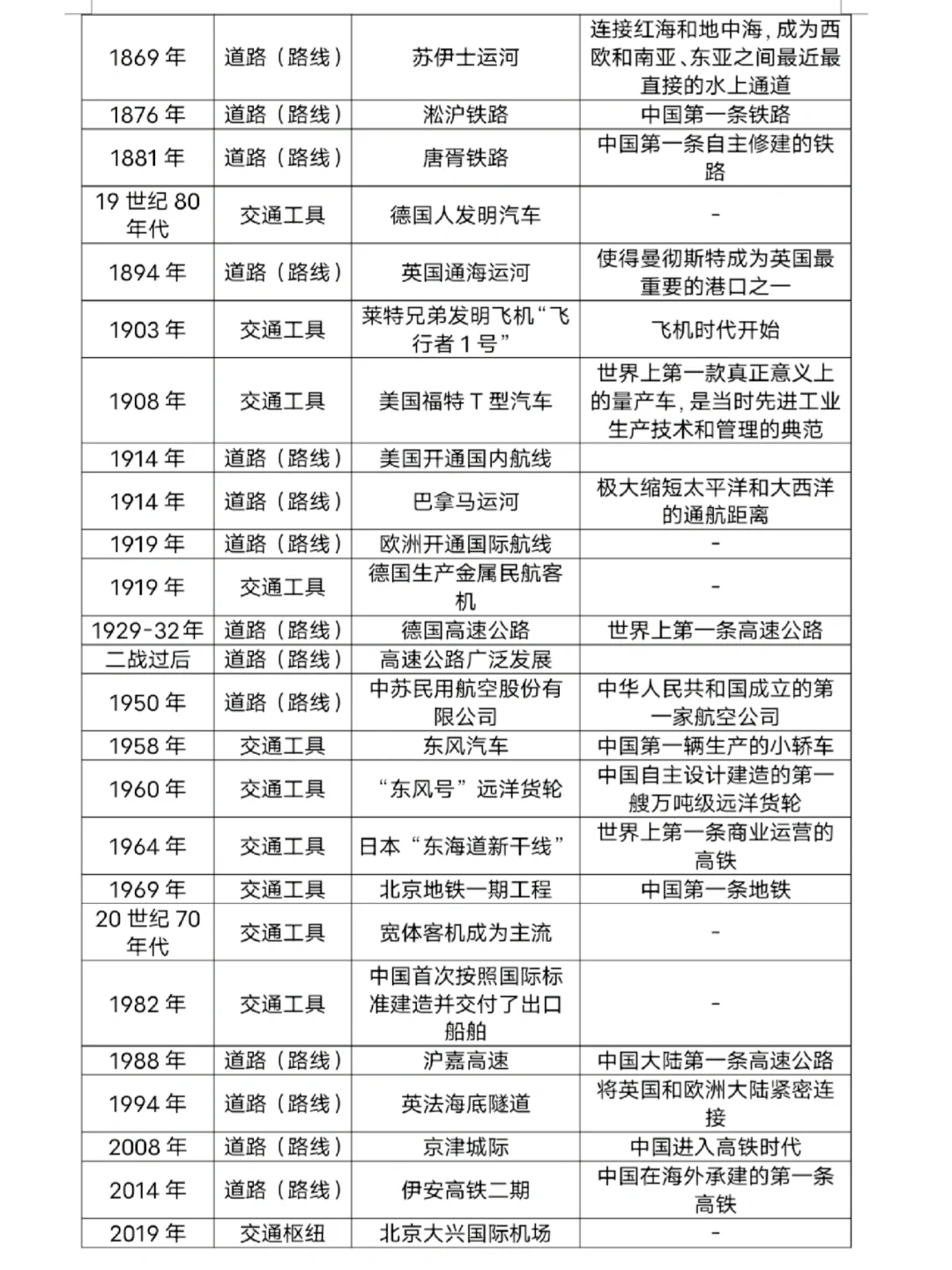 高中历史-水陆交通的变迁+现代交通运输