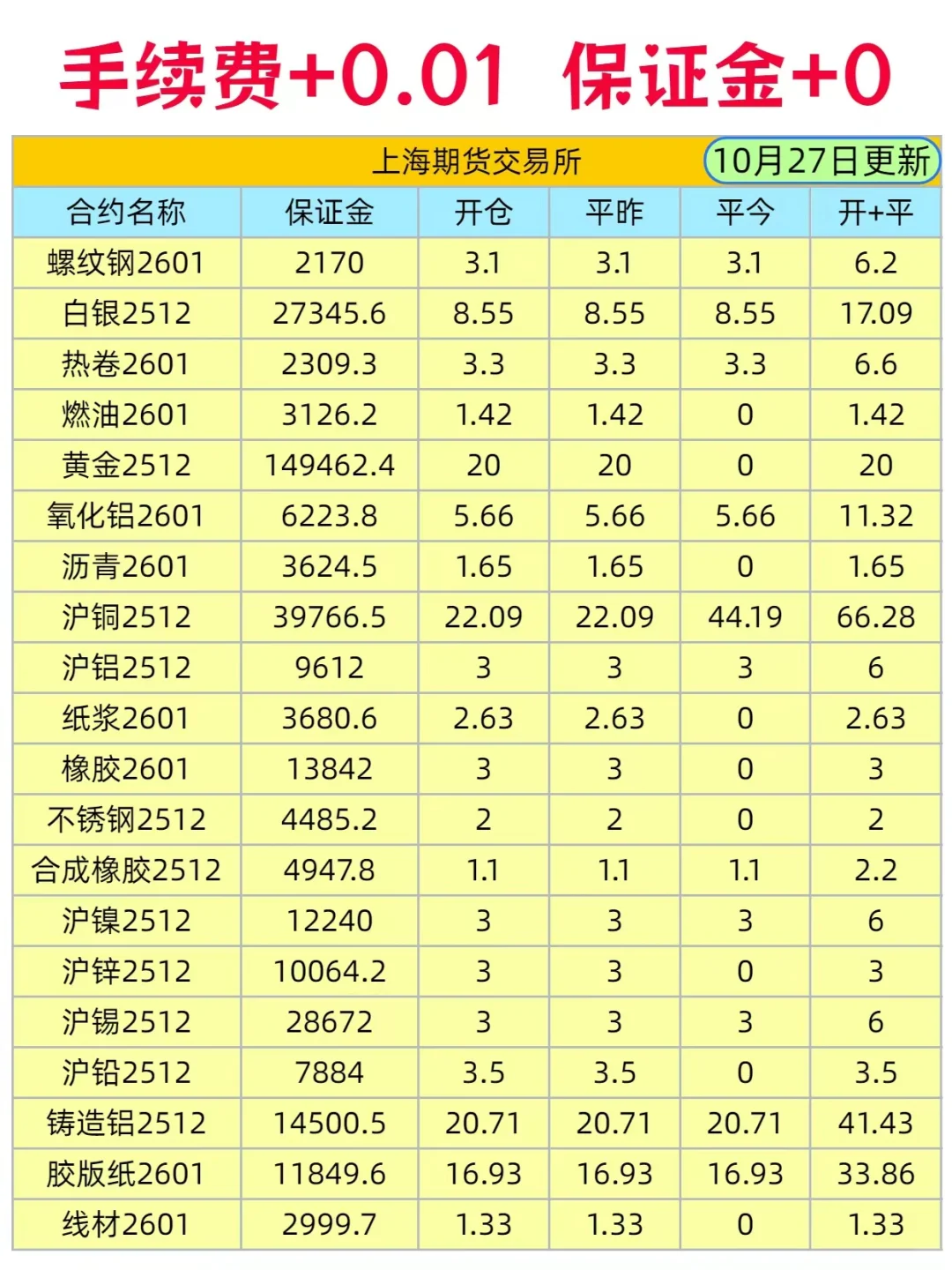 期货交易所标准手续费表